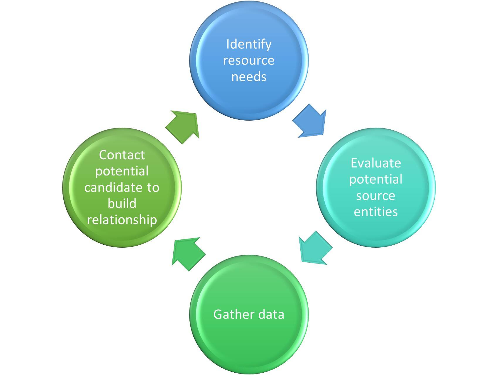 CI Process