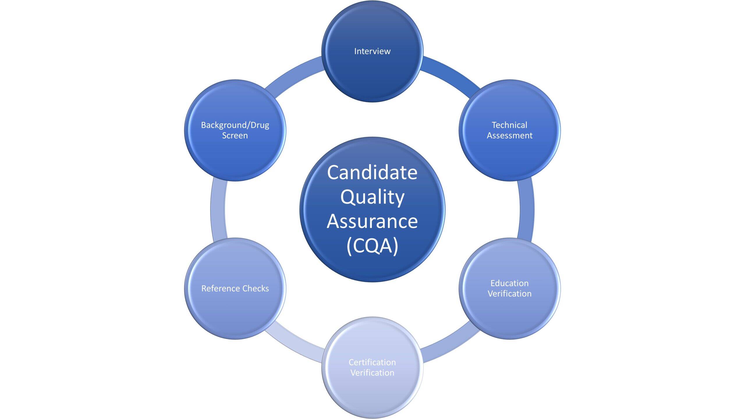 candidate quality assurance